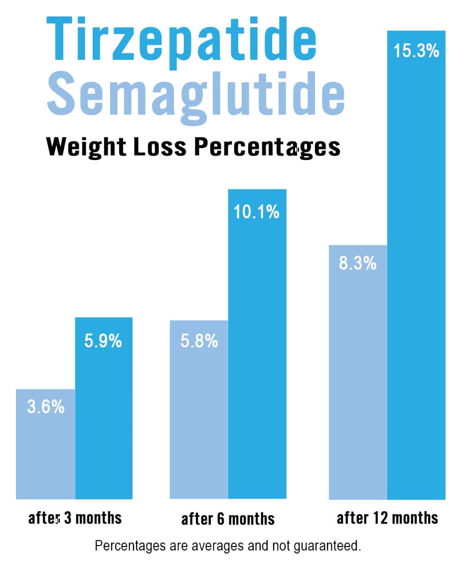 Semaglutide and Tirzepatide benefits